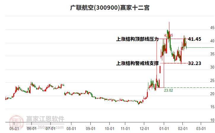 300900廣聯(lián)航空贏家十二宮工具 300900廣聯(lián)航空贏家十二宮工具