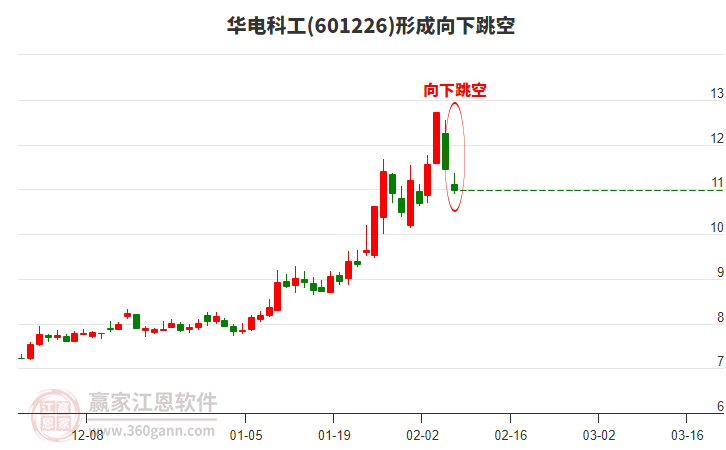 601226華電科工形成向下跳空形態(tài) 601226華電科工形成向下跳空形態(tài)