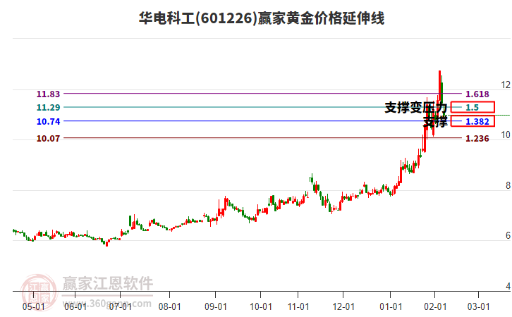 601226華電科工黃金價格延伸線工具 601226華電科工黃金價格延伸線工具