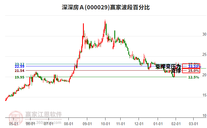 000029深深房A波段百分比工具 000029深深房A波段百分比工具