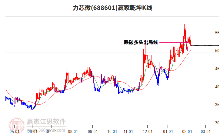 688601力芯微贏家乾坤K線工具 688601力芯微贏家乾坤K線工具