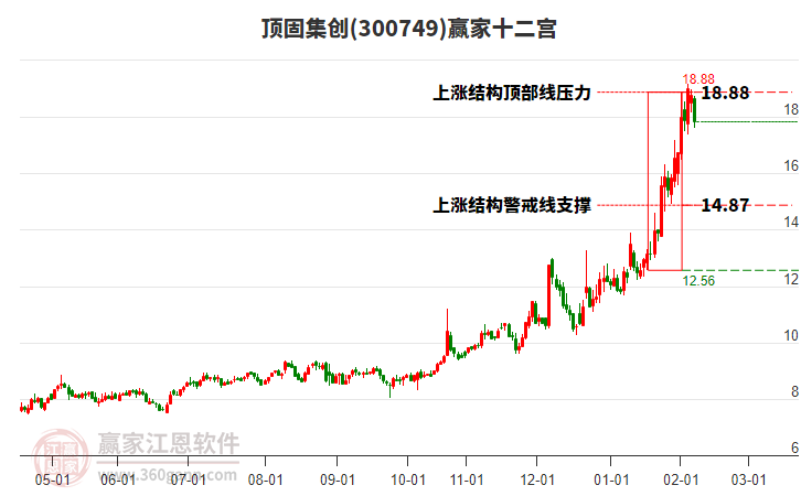 300749頂固集創(chuàng)贏家十二宮工具