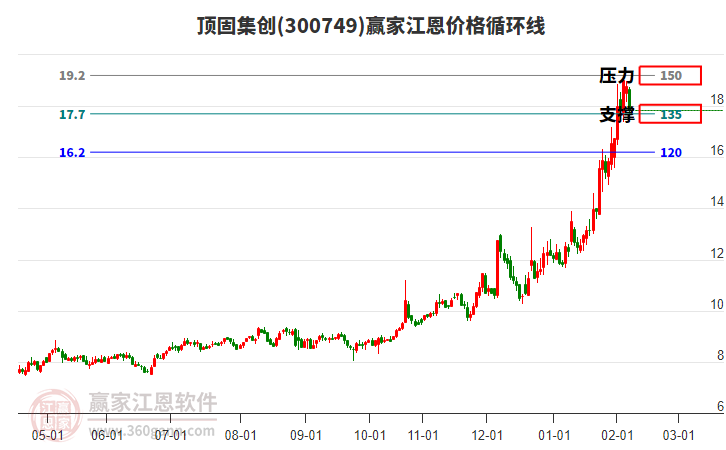 300749頂固集創(chuàng)江恩價(jià)格循環(huán)線工具