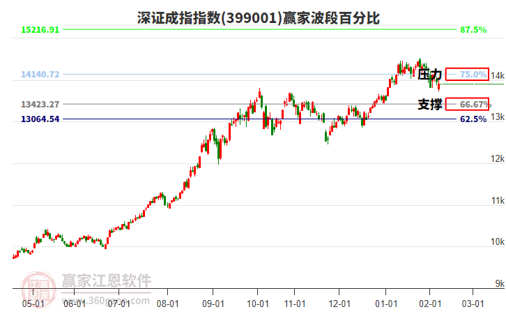 深證成指贏家波段百分比工具