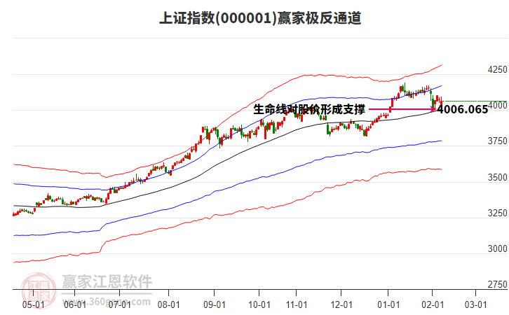 化纖板塊延續(xù)短期上漲趨勢(shì) 滬指多頭預(yù)警失敗繼續(xù)等待--江恩看盤(2月9日)