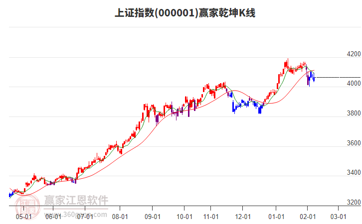滬指贏家乾坤K線工具