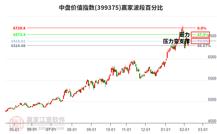 中盤價值指數(shù)贏家波段百分比工具