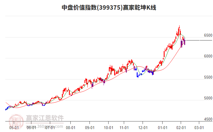 399375中盤價值贏家乾坤K線工具