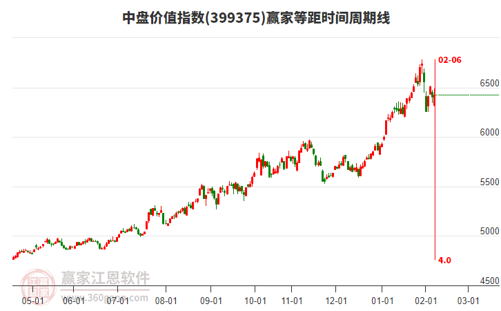 中盤價值指數(shù)贏家等距時間周期線工具