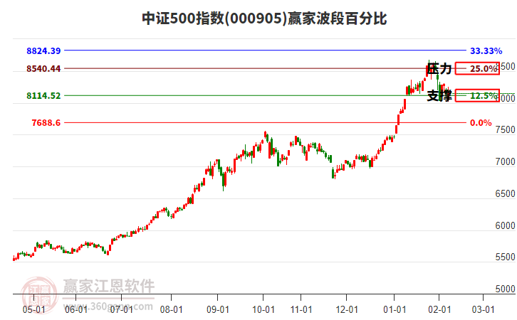 中證500指數(shù)贏家波段百分比工具