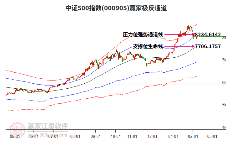 000905中證500贏家極反通道工具