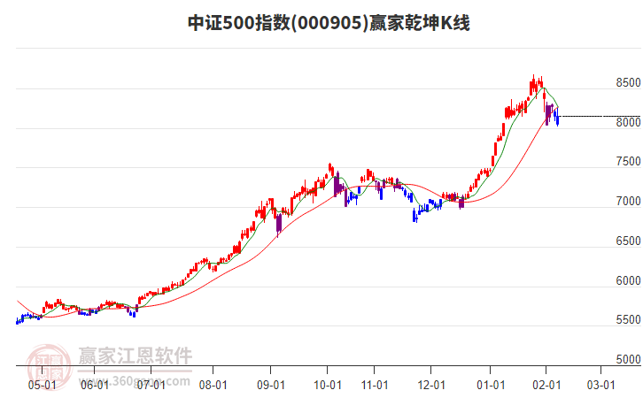 000905中證500贏家乾坤K線工具