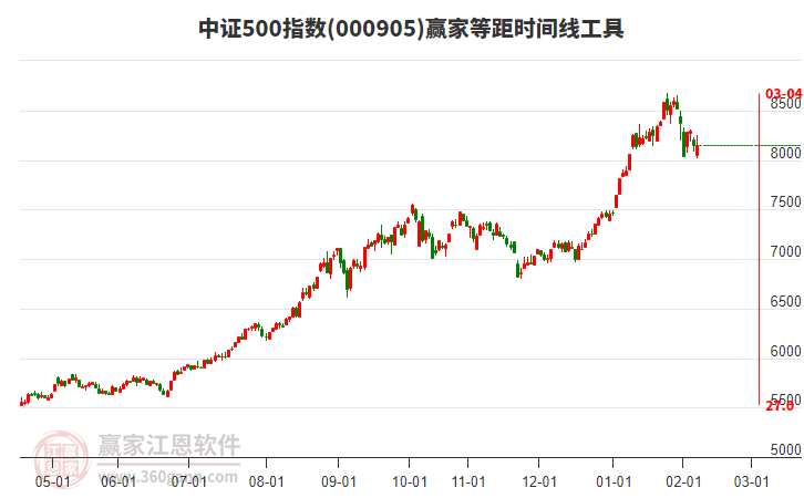 中證500指數(shù)贏家等距時間周期線工具
