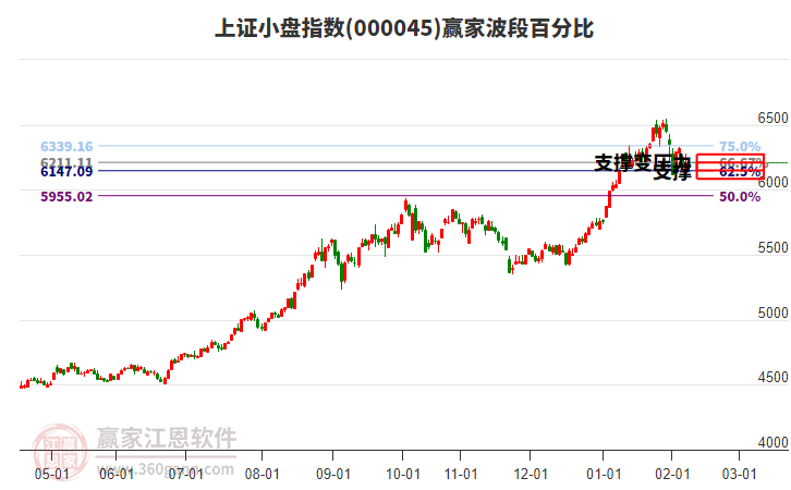 上證小盤指數(shù)贏家波段百分比工具