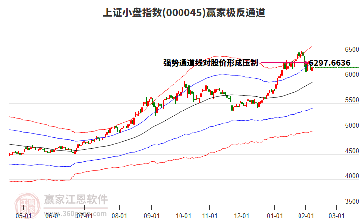 000045上證小盤贏家極反通道工具