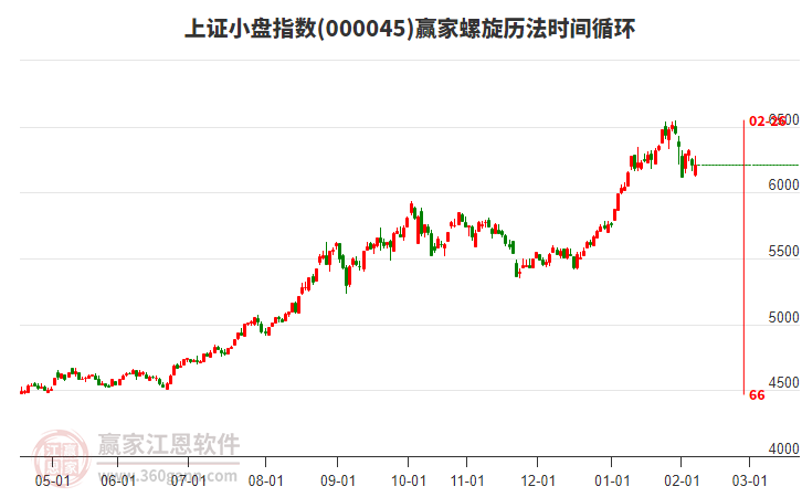 上證小盤指數(shù)贏家螺旋歷法時間循環(huán)工具