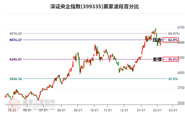 深證央企指數(shù)贏家波段百分比工具