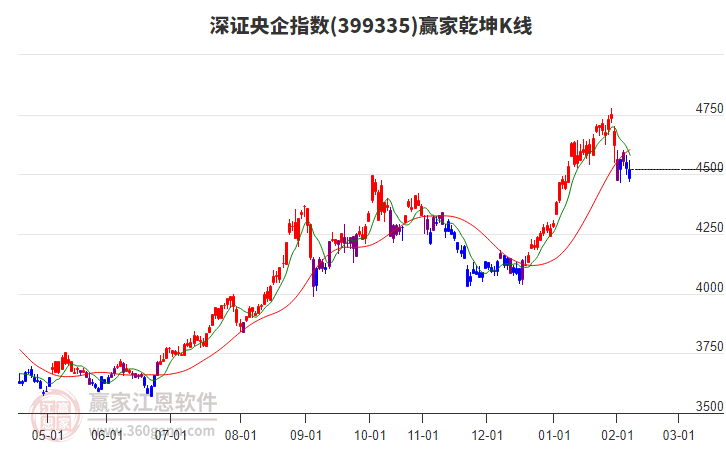 399335深證央企贏家乾坤K線工具