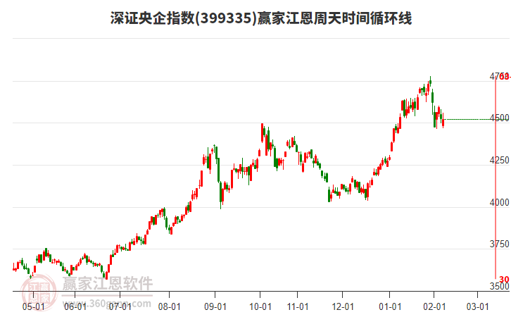 深證央企指數(shù)贏家江恩周天時(shí)間循環(huán)線工具