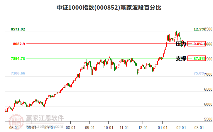 中證1000指數(shù)贏家波段百分比工具