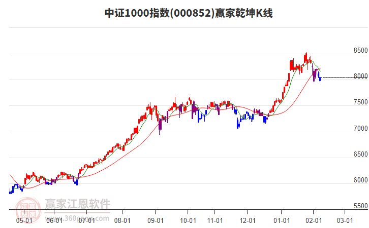 000852中證1000贏家乾坤K線工具