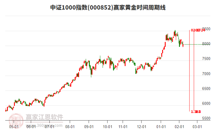 中證1000指數(shù)贏家黃金時(shí)間周期線工具
