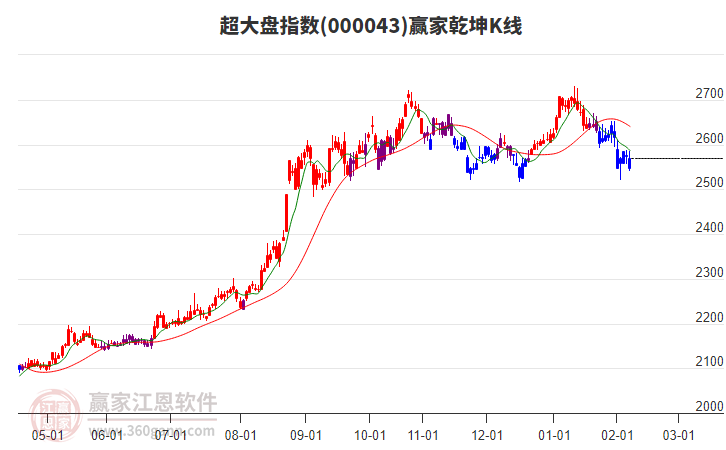 000043超大盤贏家乾坤K線工具