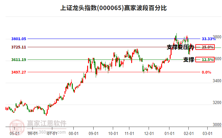 上證龍頭指數(shù)贏家波段百分比工具