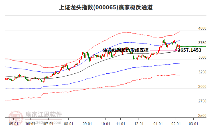 000065上證龍頭贏家極反通道工具