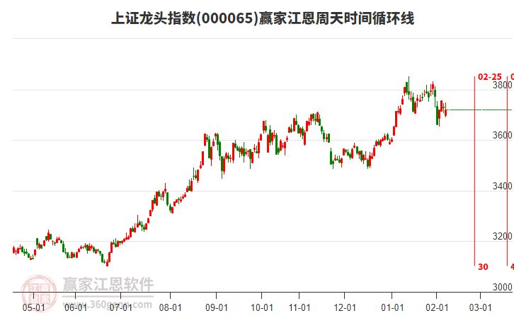 上證龍頭指數(shù)贏家江恩周天時(shí)間循環(huán)線工具