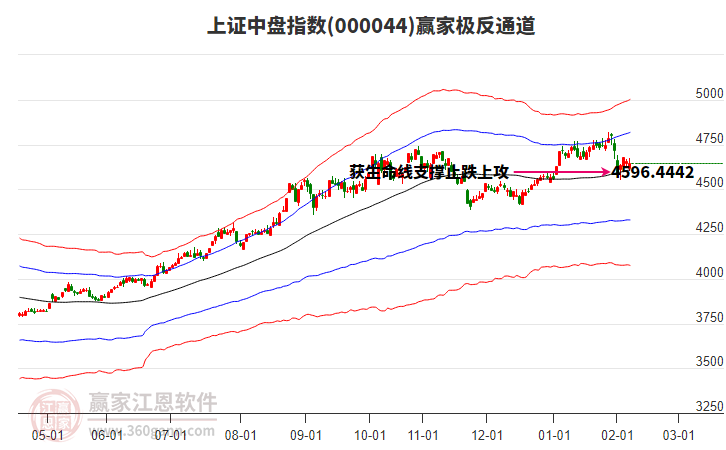 000044上證中盤贏家極反通道工具 000044上證中盤贏家極反通道工具