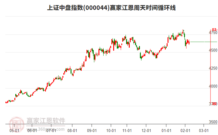上證中盤指數(shù)贏家江恩周天時間循環(huán)線工具 上證中盤指數(shù)贏家江恩周天時間循環(huán)線工具
