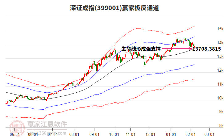 399001深證成指贏家極反通道工具