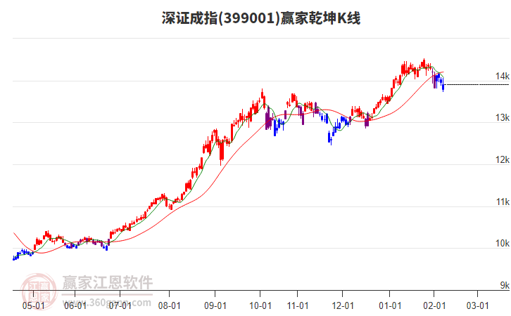 深證成指延續(xù)空頭趨勢(shì)耐心等待時(shí)間窗