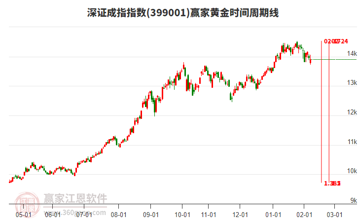 深證成指贏家黃金時(shí)間周期線工具