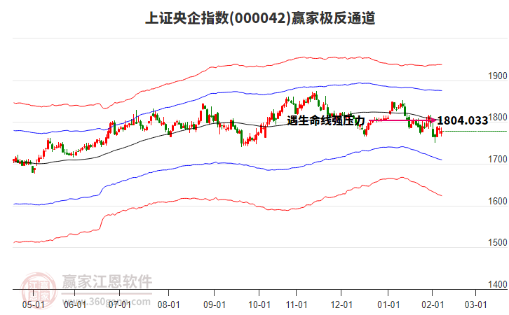 000042上證央企贏家極反通道工具