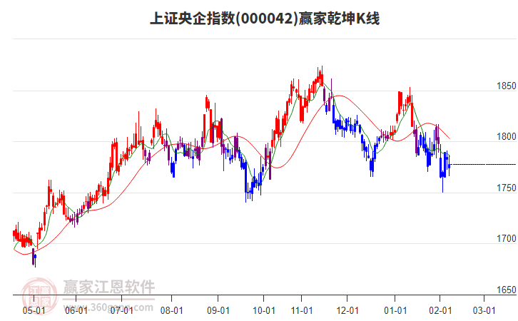 000042上證央企贏家乾坤K線工具