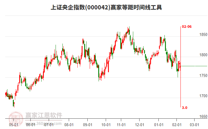 上證央企指數(shù)贏家等距時間周期線工具