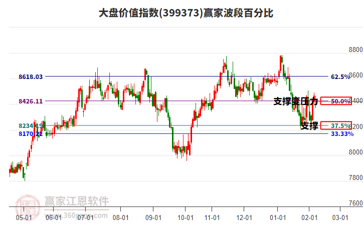 大盤價值指數(shù)贏家波段百分比工具