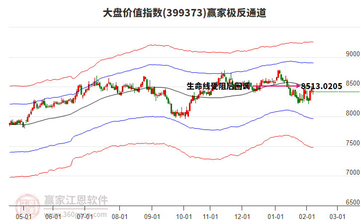 399373大盤價值贏家極反通道工具