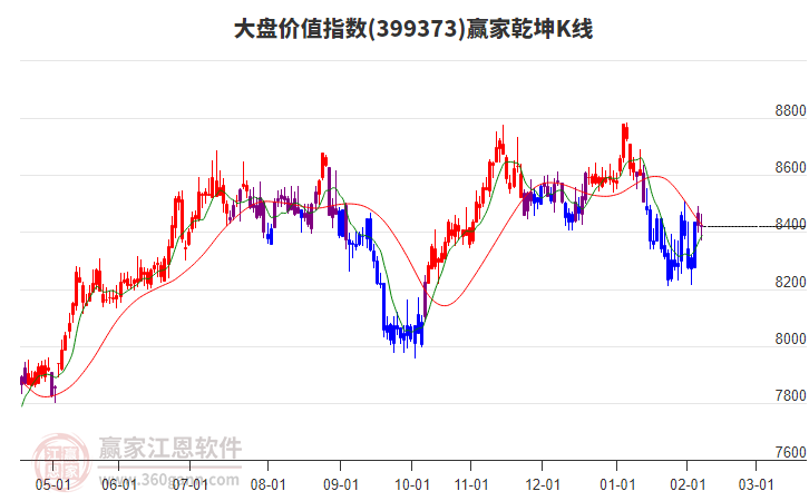 399373大盤價值贏家乾坤K線工具