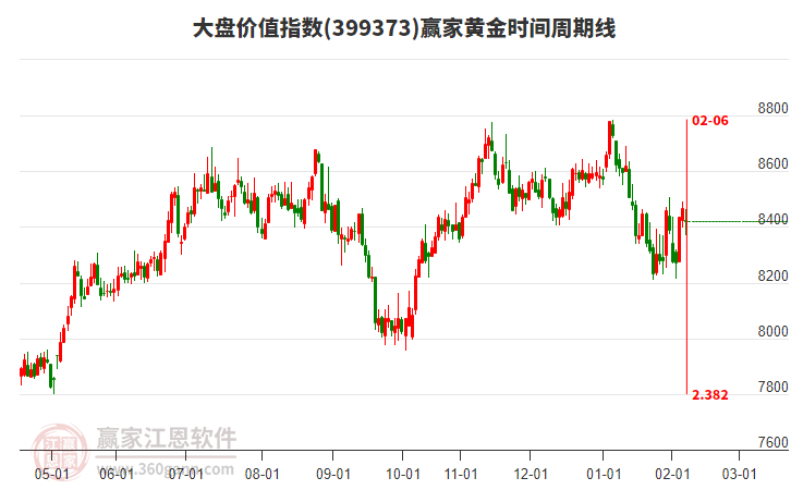 大盤價值指數(shù)贏家黃金時間周期線工具
