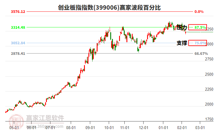 創(chuàng)業(yè)板指贏家波段百分比工具