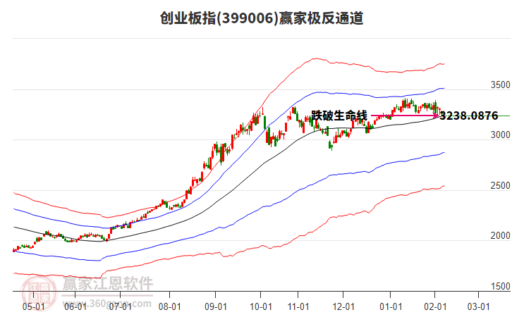 399006創(chuàng)業(yè)板指贏家極反通道工具