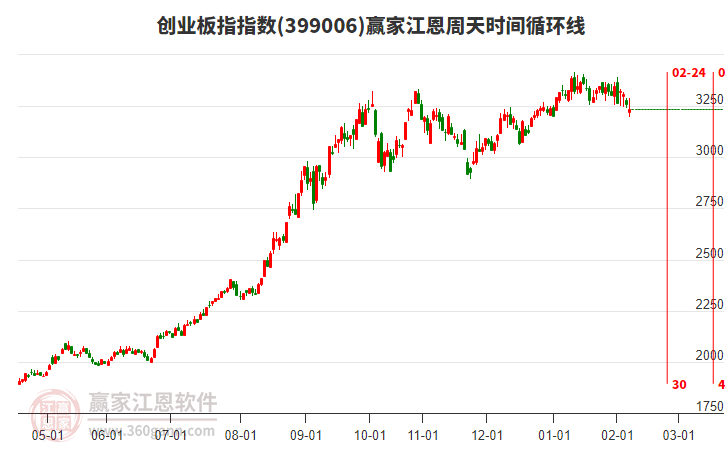 創(chuàng)業(yè)板指贏家江恩周天時(shí)間循環(huán)線工具