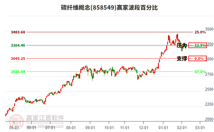 碳纖維概念贏家波段百分比工具 碳纖維概念贏家波段百分比工具