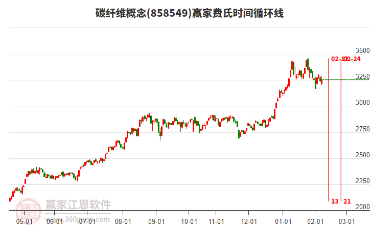 碳纖維概念贏家費氏時間循環(huán)線工具 碳纖維概念贏家費氏時間循環(huán)線工具