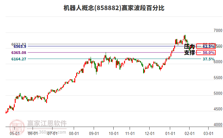 机器人概念赢家波段百分比工具