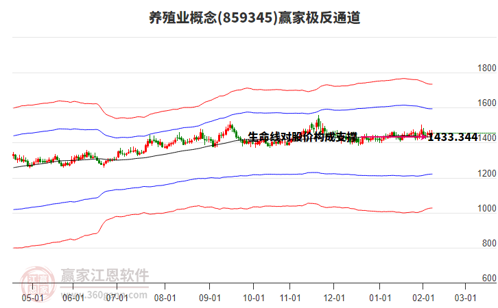 859345養(yǎng)殖業(yè)贏家極反通道工具