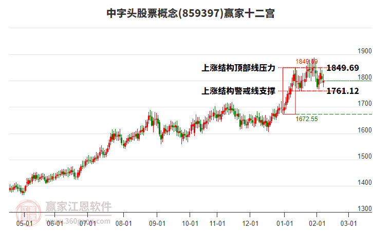 859397中字頭股票贏家十二宮工具